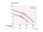 Voransicht von Schmutzwasser-Tauchmotorpumpe mit Schwimmerschalter | 320 l/min, 15.8 m FH, 2" Storz C, 230 V (SPT 750 W/S), Bild 4